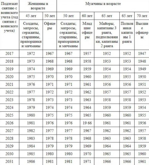 voennaya mobilizatsiya v rossii do kakogo vozrasta mogut mobilizovat tablitsa