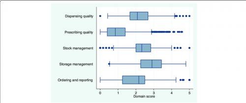 Box and whisker diagram of baseline domain performance scores of 1384 public health